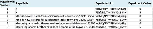 Illustration for article titled How we discovered our A/B testing system had actually been broken for years